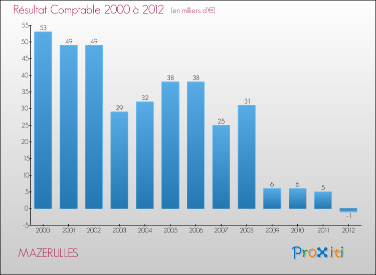 Evolution du résultat comptable pour la commune de MAZERULLES de 2000 à 2012 Evolution du résultat comptable pour MAZERULLES de 2000 à 2012