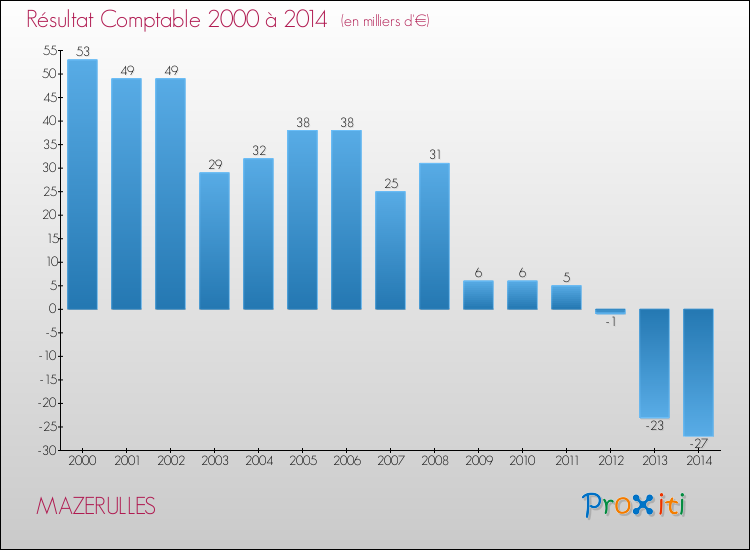 Evolution du résultat comptable pour la commune de MAZERULLES de 2000 à 2014 Evolution du résultat comptable pour MAZERULLES de 2000 à 2014