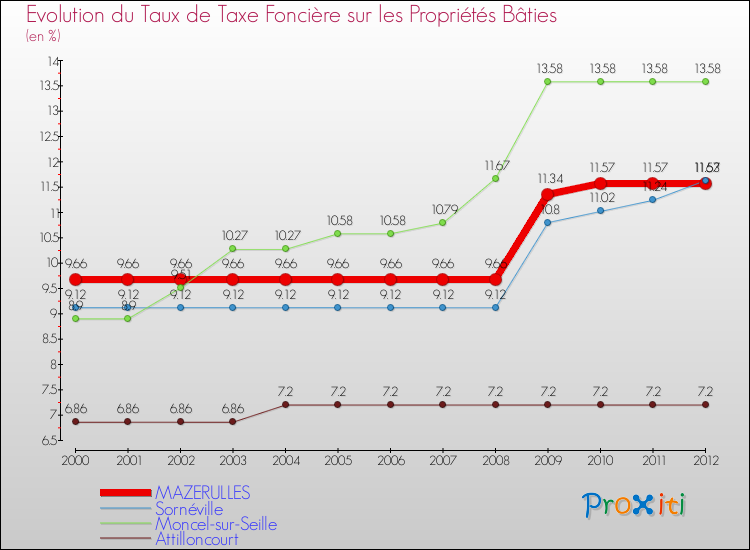 Evolution du taux de la taxe foncière sur le bati pour MAZERULLES et les communes proches de 2000 à 2012 Comparaison des taux de taxe foncière sur le bati pour MAZERULLES et les communes voisines de 2000 à 2012