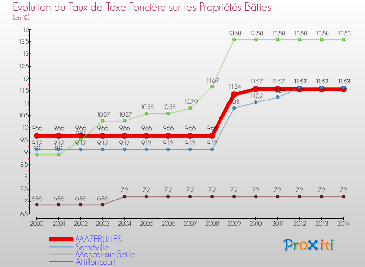 Evolution du taux de la taxe foncière sur le bati pour MAZERULLES et les communes proches de 2000 à 2014 Comparaison des taux de taxe foncière sur le bati pour MAZERULLES et les communes voisines de 2000 à 2014