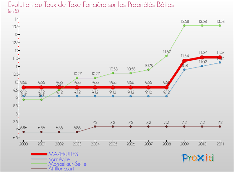 Evolution du taux de la taxe foncière sur le bati pour MAZERULLES et les communes proches Comparaison des taux de taxe foncière sur le bati pour MAZERULLES et les communes voisines