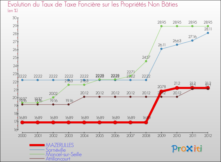 Evolution du taux de la taxe foncière sur les immeubles et terrains non batis pour MAZERULLES et les communes proches de 2000 à 2012 Comparaison des taux de la taxe foncière sur les immeubles et terrains non batis pour MAZERULLES et les communes voisines de 2000 à 2012