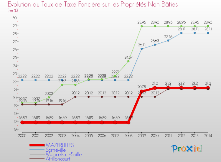 Evolution du taux de la taxe foncière sur les immeubles et terrains non batis pour MAZERULLES et les communes proches de 2000 à 2014 Comparaison des taux de la taxe foncière sur les immeubles et terrains non batis pour MAZERULLES et les communes voisines de 2000 à 2014
