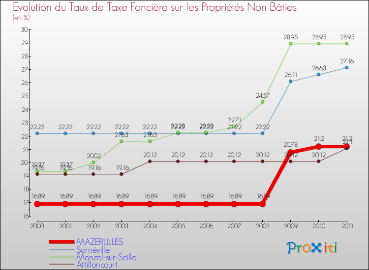 Evolution du taux de la taxe foncière sur les immeubles et terrains non batis pour MAZERULLES et les communes proches Comparaison des taux de la taxe foncière sur les immeubles et terrains non batis pour MAZERULLES et les communes voisines