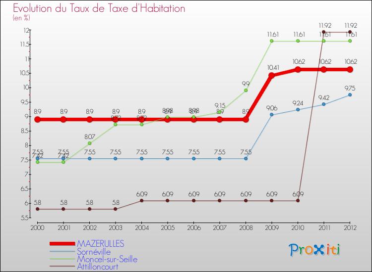 Evolution du taux de la taxe d'habitation pour MAZERULLES et les communes proches Comparaison des taux de la taxe d'habitation pour MAZERULLES et les communes voisines