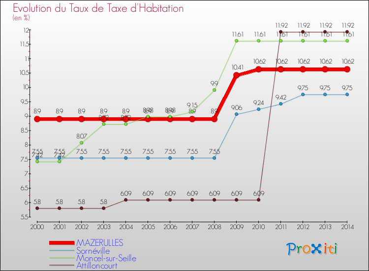 Evolution du taux de la taxe d'habitation pour MAZERULLES et les communes proches de 2000 à 2014 Comparaison des taux de la taxe d'habitation pour MAZERULLES et les communes voisines de 2000 à 2014