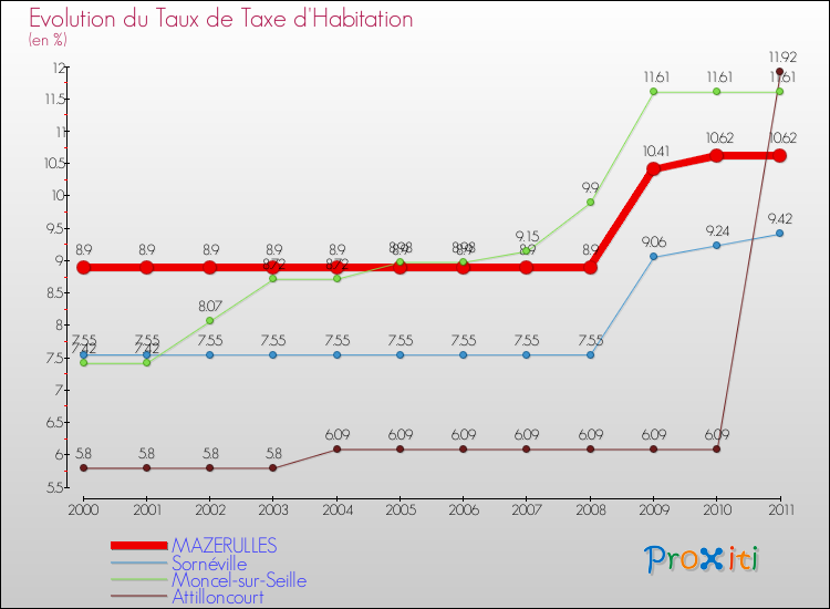 Evolution du taux de la taxe d'habitation pour MAZERULLES et les communes proches Comparaison des taux de la taxe d'habitation pour MAZERULLES et les communes voisines