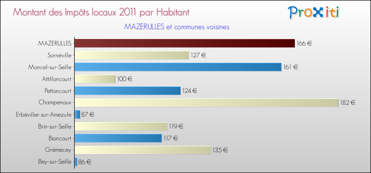 Montant des impôts locaux par Habitant pour MAZERULLES et les communes proches Comparaison des impôts locaux par habitant pour MAZERULLES et les communes voisines