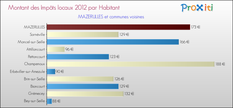 Montant des impôts locaux par Habitant pour MAZERULLES et les communes proches Comparaison des impôts locaux par habitant pour MAZERULLES et les communes voisines