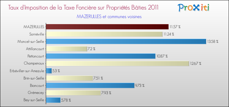Taux d'imposition de la taxe foncière sur le bati 2011 pour MAZERULLES et les communes proches Comparaison des taux d'imposition de la taxe foncière sur le bati 2011 pour MAZERULLES et les communes voisines