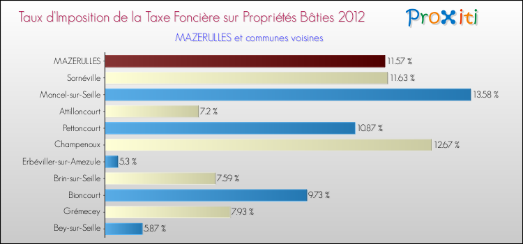 Taux d'imposition de la taxe foncière sur le bati 2012 pour MAZERULLES et les communes proches Comparaison des taux d'imposition de la taxe foncière sur le bati 2012 pour MAZERULLES et les communes voisines