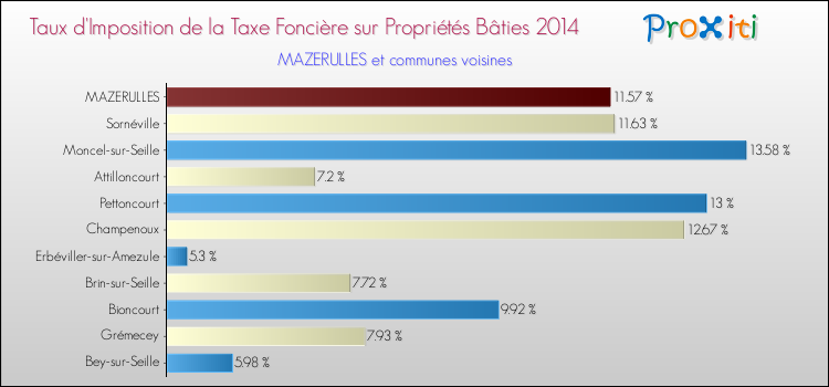 Taux d'imposition de la taxe foncière sur le bati 2014 pour MAZERULLES et les communes proches Comparaison des taux d'imposition de la taxe foncière sur le bati 2014 pour MAZERULLES et les communes voisines