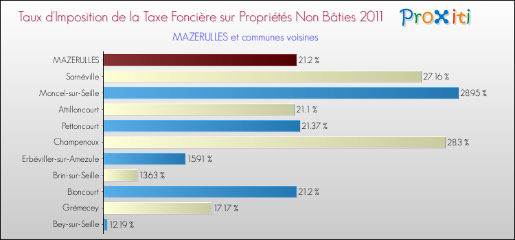 Taux d'imposition de la taxe foncière sur les immeubles et terrains non batis 2011 pour MAZERULLES et les communes proches Comparaison des taux d'imposition de la taxe foncière sur les immeubles et terrains non batis 2011 pour MAZERULLES et les communes voisines