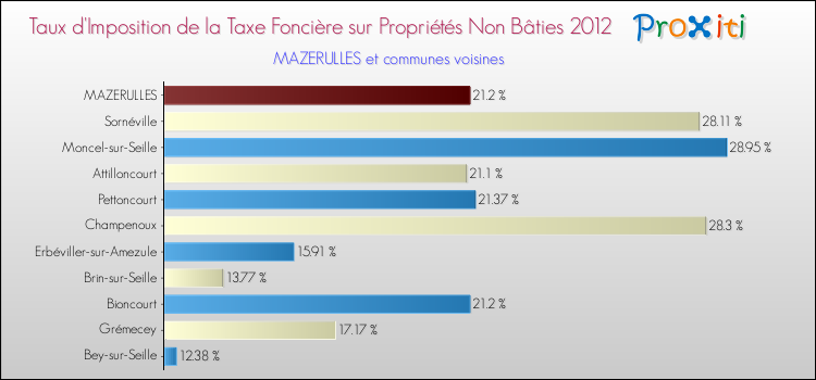 Taux d'imposition de la taxe foncière sur les immeubles et terrains non batis 2012 pour MAZERULLES et les communes proches Comparaison des taux d'imposition de la taxe foncière sur les immeubles et terrains non batis 2012 pour MAZERULLES et les communes voisines