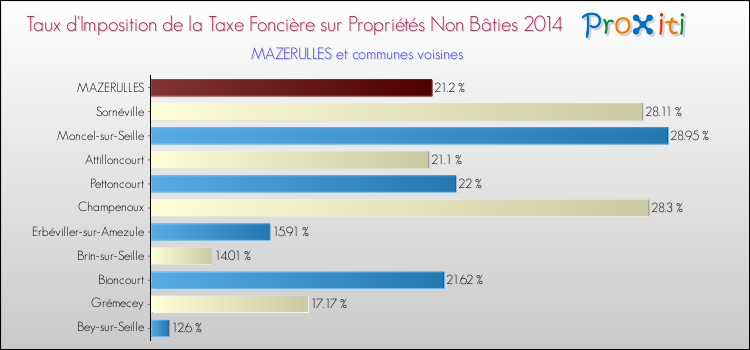 Taux d'imposition de la taxe foncière sur les immeubles et terrains non batis 2014 pour MAZERULLES et les communes proches Comparaison des taux d'imposition de la taxe foncière sur les immeubles et terrains non batis 2014 pour MAZERULLES et les communes voisines