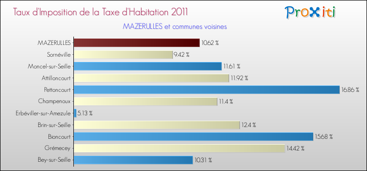 Taux d'imposition de la taxe d'habitation 2011 pour MAZERULLES et les communes proches Comparaison des taux d'imposition de la taxe d'habitation 2011 pour MAZERULLES et les communes voisines