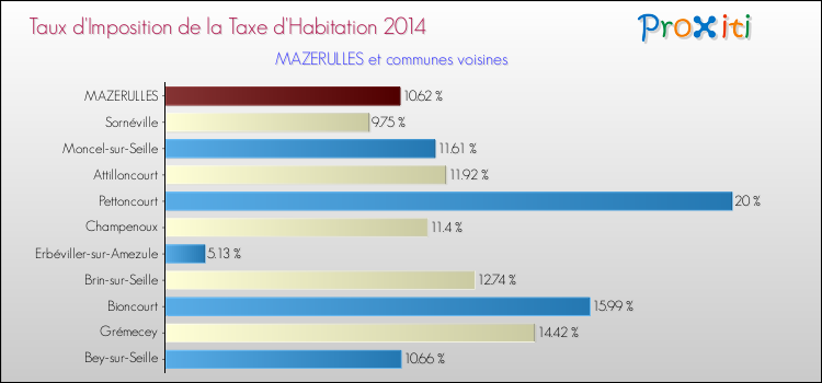 Taux d'imposition de la taxe d'habitation 2014 pour MAZERULLES et les communes proches Comparaison des taux d'imposition de la taxe d'habitation 2014 pour MAZERULLES et les communes voisines