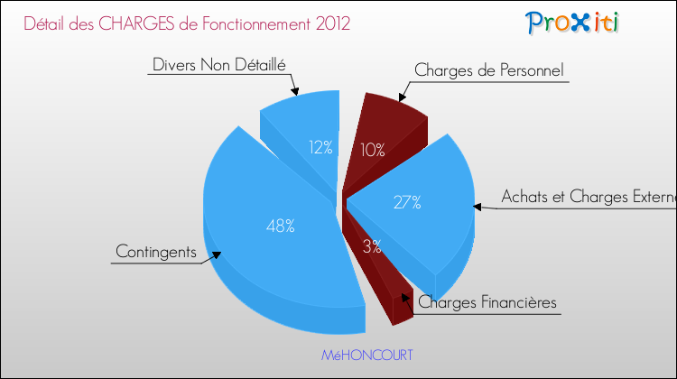 Décomposition des Charges de Fonctionnement 2012 de la commune de MéHONCOURT Charges de Fonctionnement 2012 pour la commune de MéHONCOURT