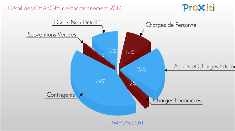 Décomposition des Charges de Fonctionnement 2014 de la commune de MéHONCOURT Charges de Fonctionnement 2014 pour la commune de MéHONCOURT