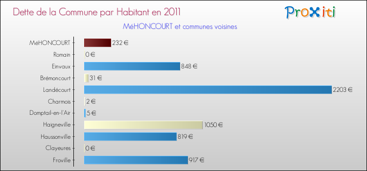 Dette par habitant de la commune en 2011 pour MéHONCOURT et les communes proches Comparaison de la dette par habitant de la commune en 2011 pour MéHONCOURT et les communes voisines
