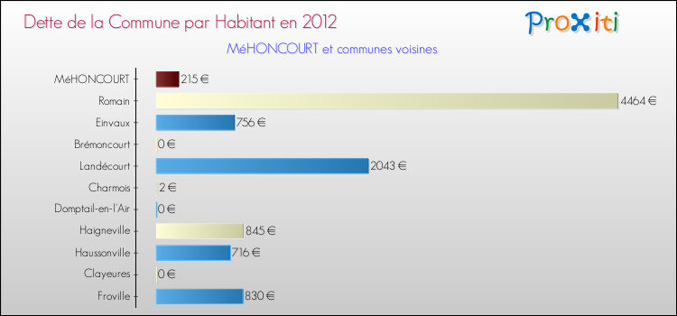 Dette par habitant de la commune en 2012 pour MéHONCOURT et les communes proches Comparaison de la dette par habitant de la commune en 2012 pour MéHONCOURT et les communes voisines