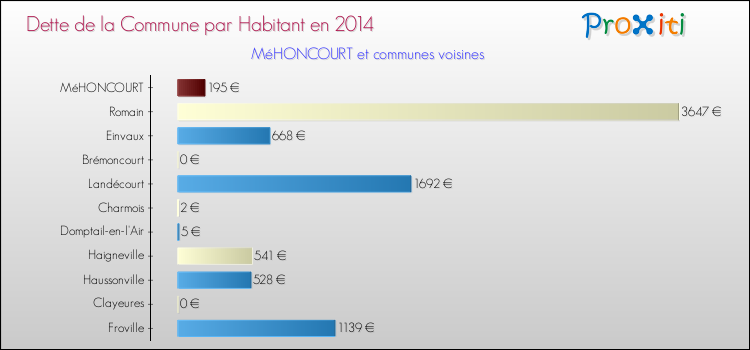 Dette par habitant de la commune en 2014 pour MéHONCOURT et les communes proches Comparaison de la dette par habitant de la commune en 2014 pour MéHONCOURT et les communes voisines
