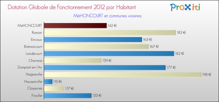 Montant des dotations globales de fonctionnement DGF par Habitant pour MéHONCOURT et les communes proches Comparaison des des dotations globales de fonctionnement DGF par habitant pour MéHONCOURT et les communes voisines
