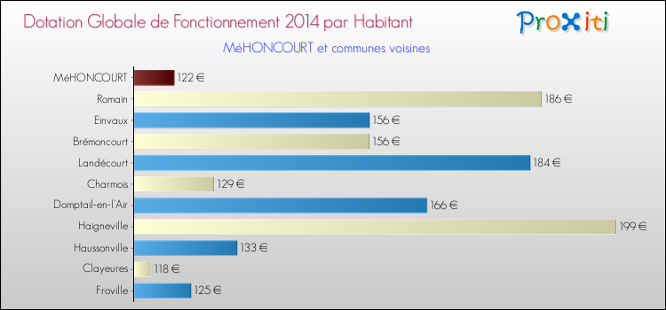 Montant des dotations globales de fonctionnement DGF par Habitant pour MéHONCOURT et les communes proches en 2014. Comparaison des des dotations globales de fonctionnement DGF par habitant pour MéHONCOURT et les communes voisines en 2014.