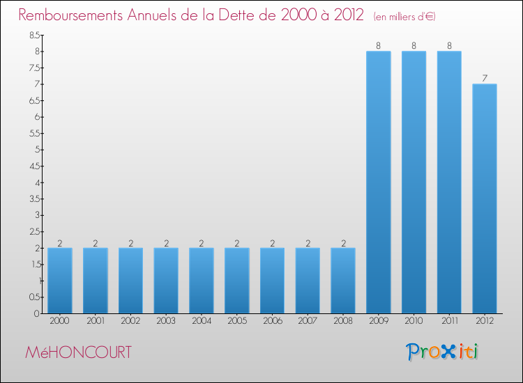 Evolution de l'annuité de la dette pour la commune de MéHONCOURT de 2000 à 2012 Annuités de la dette pour MéHONCOURT de 2000 à 2012