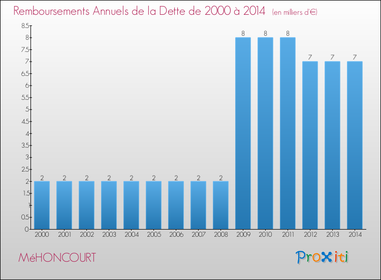 Evolution de l'annuité de la dette pour la commune de MéHONCOURT de 2000 à 2014 Annuités de la dette pour MéHONCOURT de 2000 à 2014