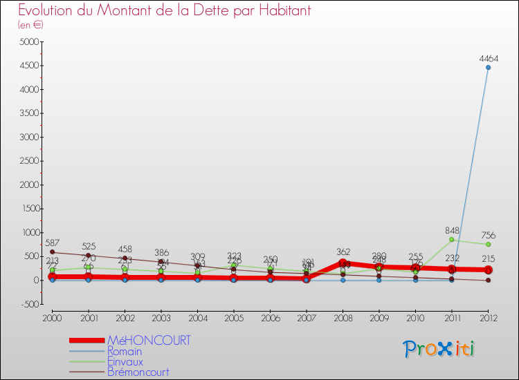 Evolution de la dette par habitant pour la commune de MéHONCOURT et les communes proches de 2000 à 2012 Comparaison de la dette par habitant pour MéHONCOURT et les communes voisines de 2000 à 2012