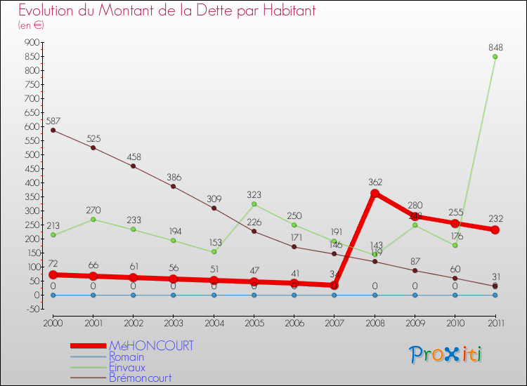 Evolution de la dette par habitant pour la commune de MéHONCOURT et les communes proches Comparaison de la dette par habitant pour MéHONCOURT et les communes voisines