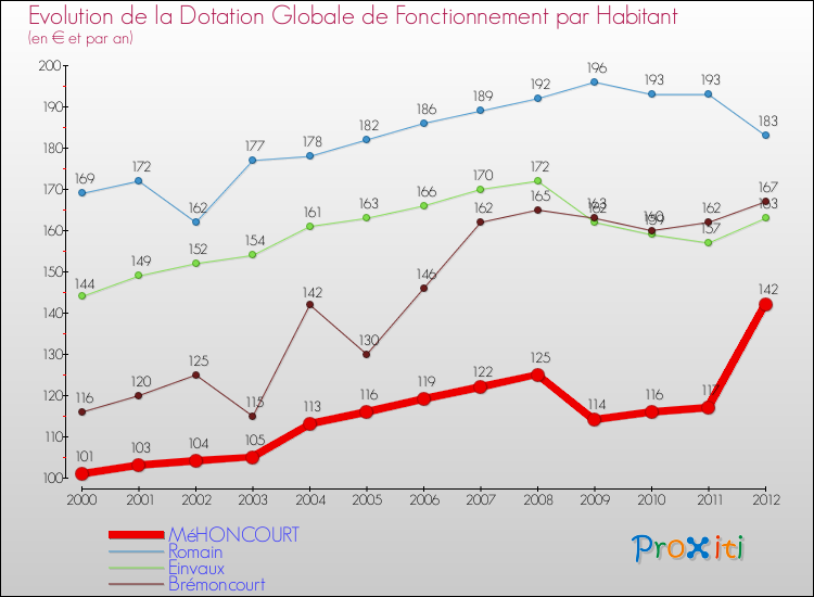 Evolution et montant de la dotation globale de fonctionnement par Habitant pour MéHONCOURT et les communes proches Comparaison des dotations globales de fonctionnement par habitant pour MéHONCOURT et les communes voisines
