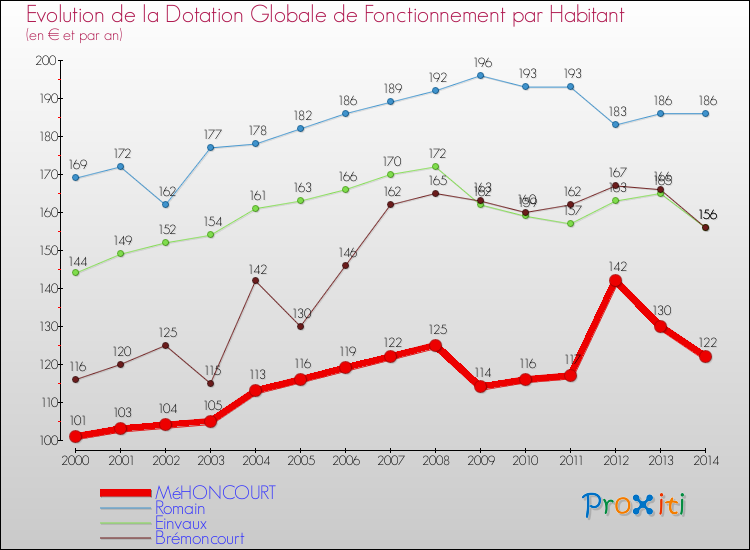 Evolution et montant de la dotation globale de fonctionnement par Habitant pour MéHONCOURT et les communes proches de 2000 à 2014. Comparaison des dotations globales de fonctionnement par habitant pour MéHONCOURT et les communes voisines de 2000 à 2014.