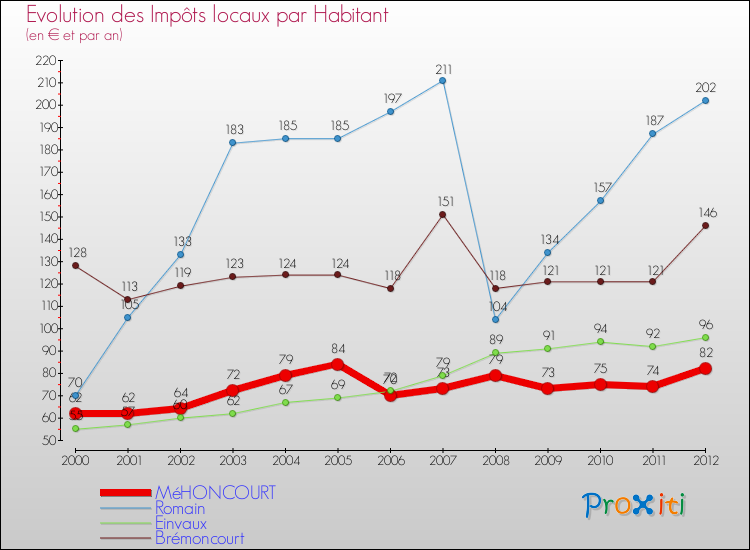 Evolution et montant des impôts locaux par Habitant pour MéHONCOURT et les communes proches Comparaison des impôts locaux par habitant pour MéHONCOURT et les communes voisines