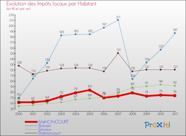Evolution et montant des impôts locaux par Habitant pour MéHONCOURT et les communes proches Comparaison des impôts locaux par habitant pour MéHONCOURT et les communes voisines