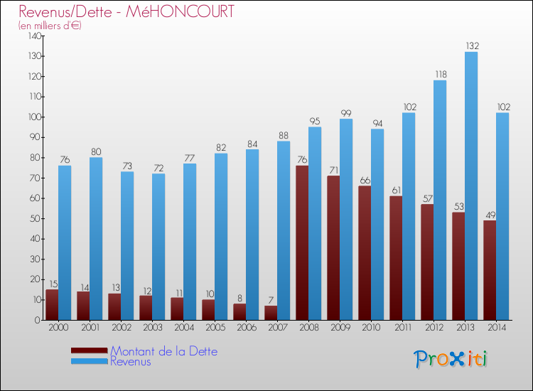 Evolution comparée de la dette et des revenus pour la commune de MéHONCOURT de 2000 à 2014 Comparaison de la dette et des revenus pour MéHONCOURT de 2000 à 2014