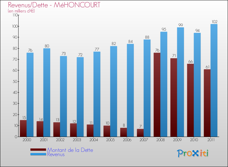 Evolution comparée de la dette et des revenus pour la commune de MéHONCOURT de 2000 à 2011 Comparaison de la dette et des revenus pour MéHONCOURT de 2000 à 2011
