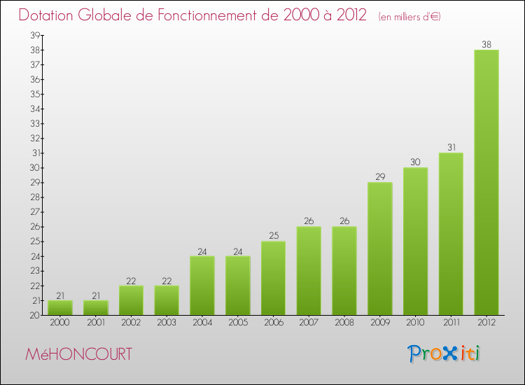 Evolution du montant de la Dotation Globale de Fonctionnement pour la commune de MéHONCOURT de 2000 à 2012 Evolution du montant de la Dotation Globale de Fonctionnement pour MéHONCOURT de 2000 à 2012