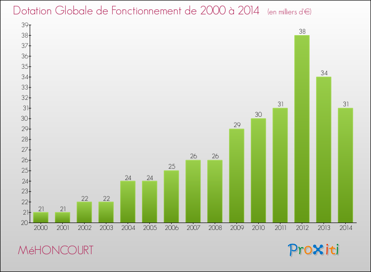 Evolution du montant de la Dotation Globale de Fonctionnement pour la commune de MéHONCOURT de 2000 à 2014 Evolution du montant de la Dotation Globale de Fonctionnement pour MéHONCOURT de 2000 à 2014