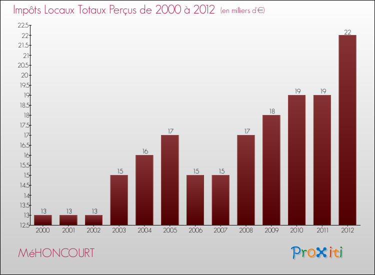 Evolution des Impôts Locaux pour la commune de MéHONCOURT de 2000 à 2012 Evolution des Impôts Locaux pour MéHONCOURT de 2000 à 2012