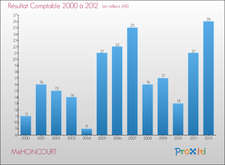 Evolution du résultat comptable pour la commune de MéHONCOURT de 2000 à 2012 Evolution du résultat comptable pour MéHONCOURT de 2000 à 2012