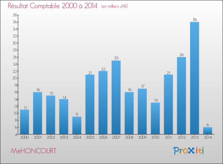 Evolution du résultat comptable pour la commune de MéHONCOURT de 2000 à 2014 Evolution du résultat comptable pour MéHONCOURT de 2000 à 2014