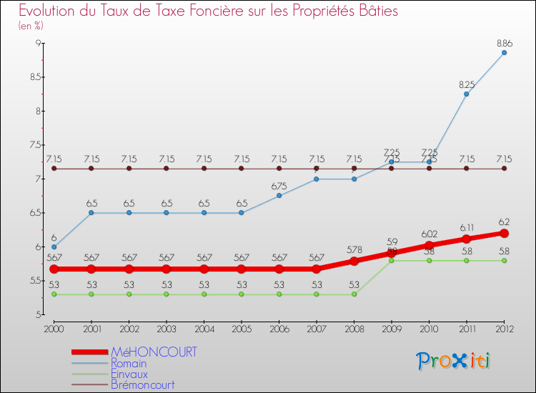 Evolution du taux de la taxe foncière sur le bati pour MéHONCOURT et les communes proches de 2000 à 2012 Comparaison des taux de taxe foncière sur le bati pour MéHONCOURT et les communes voisines de 2000 à 2012