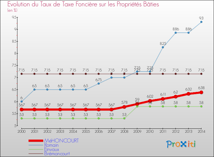 Evolution du taux de la taxe foncière sur le bati pour MéHONCOURT et les communes proches de 2000 à 2014 Comparaison des taux de taxe foncière sur le bati pour MéHONCOURT et les communes voisines de 2000 à 2014