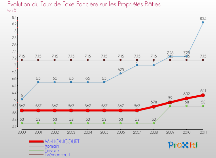 Evolution du taux de la taxe foncière sur le bati pour MéHONCOURT et les communes proches Comparaison des taux de taxe foncière sur le bati pour MéHONCOURT et les communes voisines
