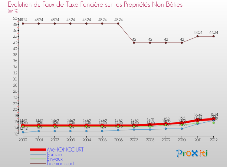 Evolution du taux de la taxe foncière sur les immeubles et terrains non batis pour MéHONCOURT et les communes proches de 2000 à 2012 Comparaison des taux de la taxe foncière sur les immeubles et terrains non batis pour MéHONCOURT et les communes voisines de 2000 à 2012