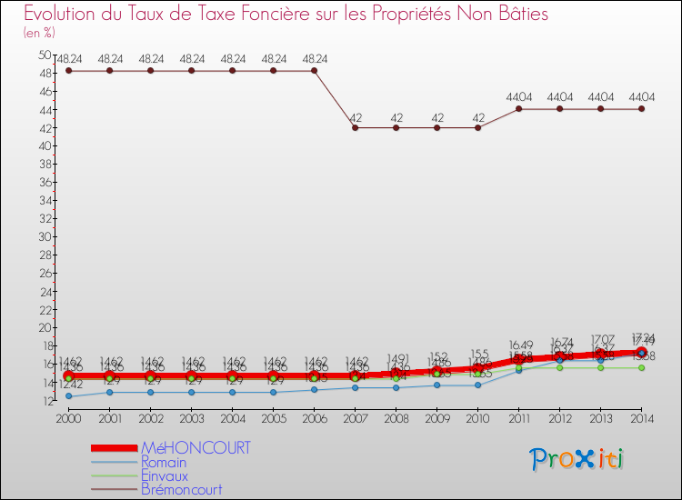 Evolution du taux de la taxe foncière sur les immeubles et terrains non batis pour MéHONCOURT et les communes proches de 2000 à 2014 Comparaison des taux de la taxe foncière sur les immeubles et terrains non batis pour MéHONCOURT et les communes voisines de 2000 à 2014
