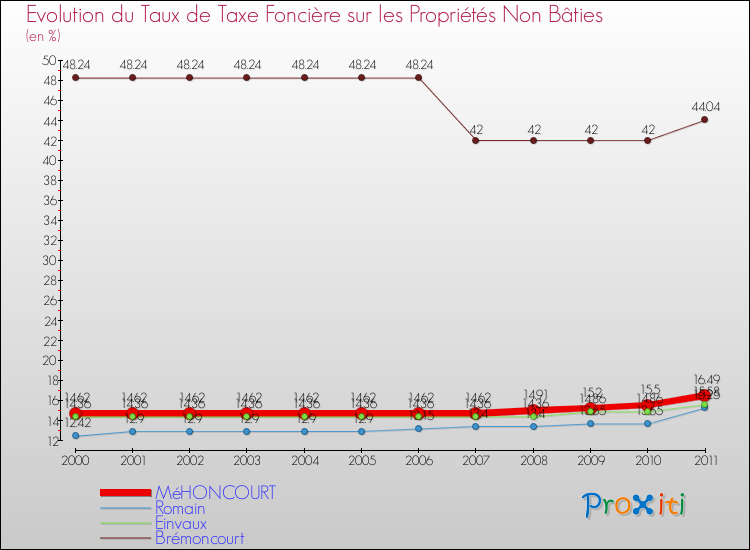 Evolution du taux de la taxe foncière sur les immeubles et terrains non batis pour MéHONCOURT et les communes proches Comparaison des taux de la taxe foncière sur les immeubles et terrains non batis pour MéHONCOURT et les communes voisines