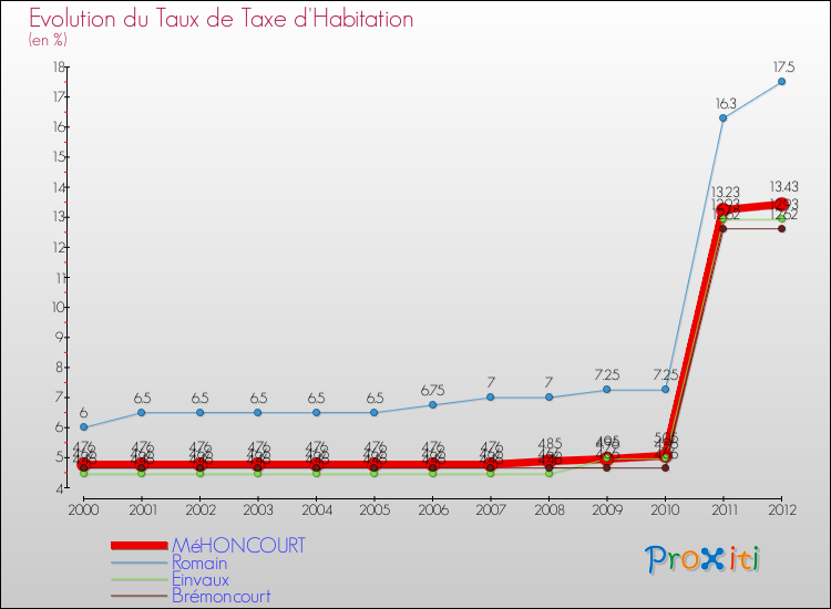 Evolution du taux de la taxe d'habitation pour MéHONCOURT et les communes proches Comparaison des taux de la taxe d'habitation pour MéHONCOURT et les communes voisines